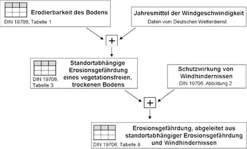 Die Grafik beschreibt die Bestimmung der Erosionsgefährdung eines Bodenstandortes durch Wind im Wege einer grundsätzlichen Einstufung dieses Standortes nach DIN 19706 plus Hinzuziehung weiterer Faktoren, wie Windgeschwindigkeit, Trockenheit, Bewuchs (Vegetation) und Windhindernisse.