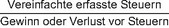 Vereinfachte erfasste Steuern geteilt durch den Gewinn oder Verlust vor Steuern