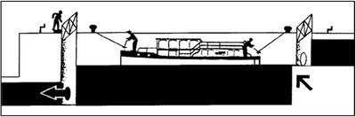 Abbildung 2 bildet zwei Personen am vorderen und hinteren Ende eines Wasserfahrzeugs und eine Person an Land ab, die beim Absinken jeweils die vordere und hintere Leine eines Bootes fieren. Jeweils eine Person bedient eine Leine. Bei der Ausfahrt des Bootes den Abstand zum Drempel und zu den Schleusentoren halten.